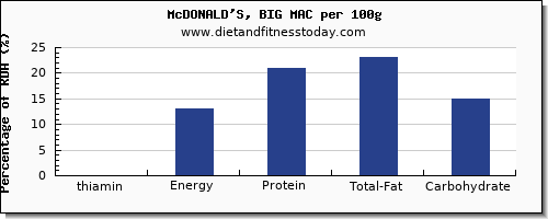 thiamin and nutrition facts in thiamine in a big mac per 100g